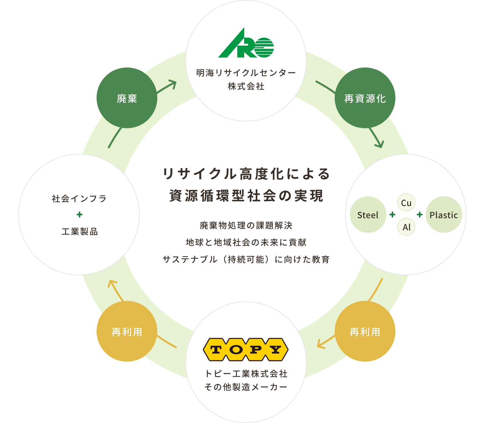 資源循環型社会のためのリサイクル高度化